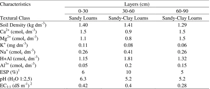 TABLE 1. Chemical characteristics and textural class of soil before the installation of  treatments,  related to maize crop