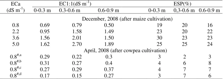 TABLE 3. Electrical conductivity of soil/water (EC 1:1 ) extract and exchangeable sodium percentage  (ESP) in samples from different depths of a Yellow Red Argisol, irrigated with saline  waters