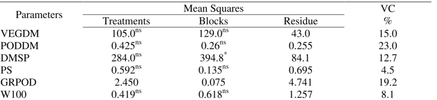 TABLE  8.  Mean  square  values  and  statistical  significance  of  dry  matter  from  vegetative  parts  (VEGDM), of pod (PODDM), of shoot part (DMSP), of pod size (PS), seeds per pod  (GRPOD)  and  weight  of  100  seeds  (W  1000)  of  bean  cowpea  pl