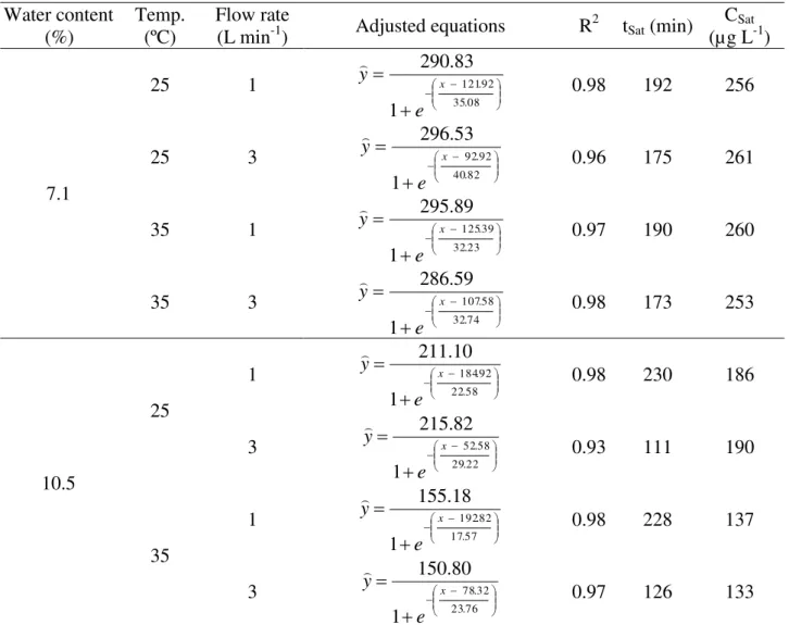 TABLE 1. Adjusted regression equations and their respective coefficients of determination (R 2 ) for  residual concentration of ozone (µg L -1 ) during the saturation process of peanut grains  with  moisture  contents  of  7.1  (A)  and  10.5  (B)  %  (w.b