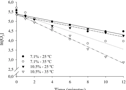 FIGURE  3.  First  order  kinetic  model  adjusted  to  the  observed  data  of  residual  concentration  of  ozone, following saturation, in peanuts with moisture content of 7.1 and 10.5% (w.b.),  at 25 and 35 ºC