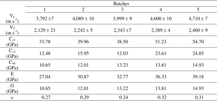Table 3 and 4 present the results for the average longitudinal (V L ) and transverse (V T ) speeds,  stiffness coefficients (C 11 , C 12 , and C 44 ), longitudinal modulus of elasticity (E), transverse modulus  of  elasticity  (G),  and  Poisson’s  ratio  
