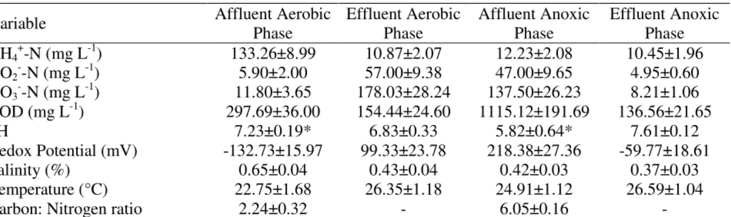 Table  1  presents  the  results  of  organic  matter  consumption  evaluated  by  the  COD  and  the  removal  of  nitrogen  evaluated  by  determination  of  the  forms  of  nitrogen  NH 4 + -N,  NO 2 - -N,  and  NO 3 - -N,  as  well  as  the  mean  valu