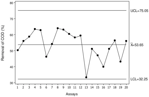 FIGURE  2. Shewhart  chart  for  the  removal  of  COD  in  the  complete  process  (nitrification- (nitrification-denitrification)