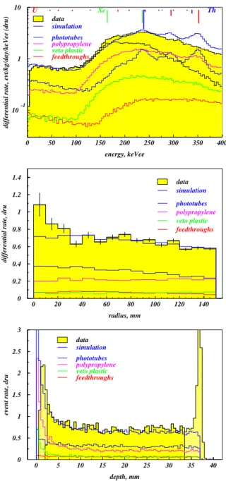 Figure 2: Electron recoil background in ZEPLIN-III. Data are shown in yellow and simulated components are summed by the solid blue line, with individual contributions ordered by importance at low energy