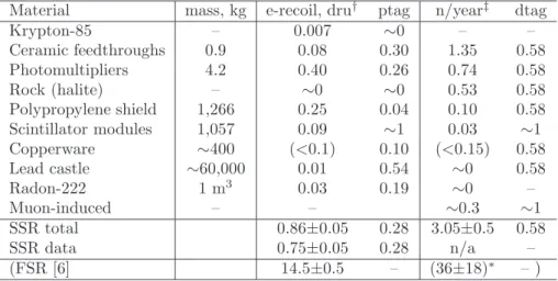 Table 1: Component-level analysis of electron recoil background and nuclear recoils from neutron elastic scattering in ZEPLIN-III