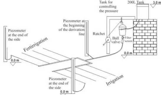 Figure 1 contains the assembly of the experimental system, consisting of a 200 L plastic tank,  connected  to  the  container  of  pressurization  controlling,  equipped  with  a  float  valve,  in  order  to  maintain  a  constant  level,  a  ball  valve 