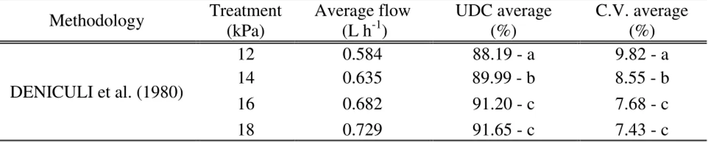 Table 1 shows that treatment of 16 kPa and 18 kPa are statistically equal, indicating a better  uniform distribution of water with less variability among the analyzed data, thus, treatment 16 kPa  may  be  recommended,  which reduces the amount  of materia