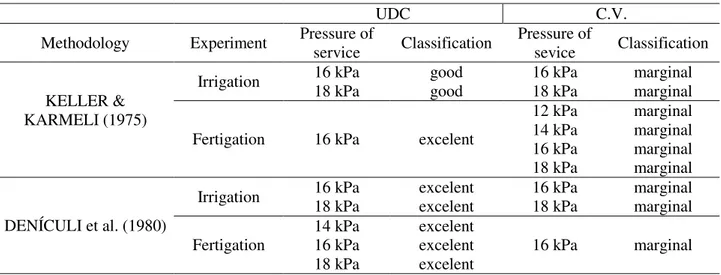 TABLE 5. Summary of the best classifications of UDC (Uniformity of Distribution Coefficient) and  C.V