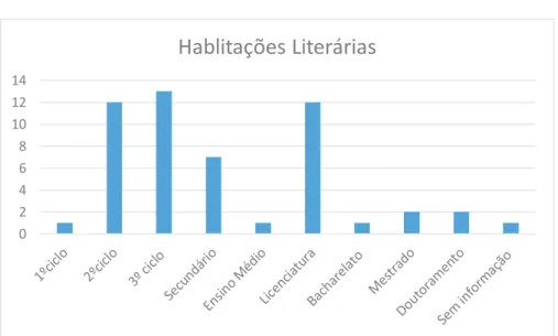 Gráfico I- Habilitações Literárias dos Encarregados de Educação da EPE 