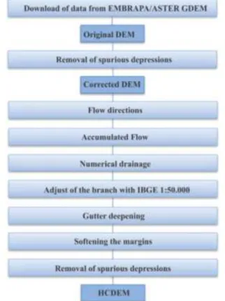 FIGURE 2. Flowchart for generation of HCDEMs ASTER/SRTM. 