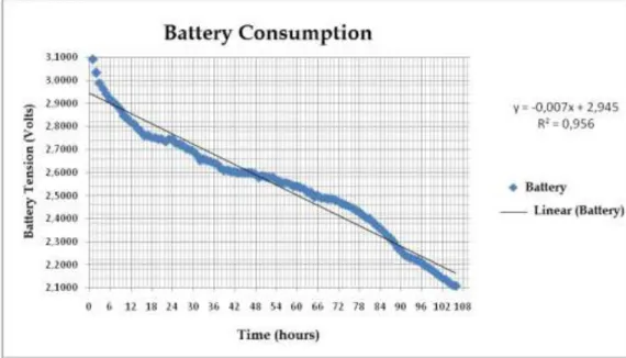 FIGURE 9. Battery consumption versus time.  