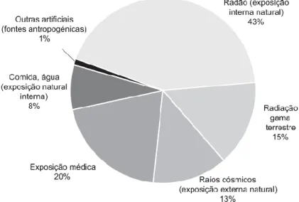 Figura 1 - Fontes e distribuição da exposição média da população mundial a radiação (Sabino, 2009) 