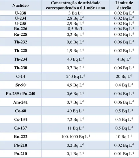 Tabela 5 - Valores de referência para a concentração de radionuclídeos individuais (Nuccetelli et al