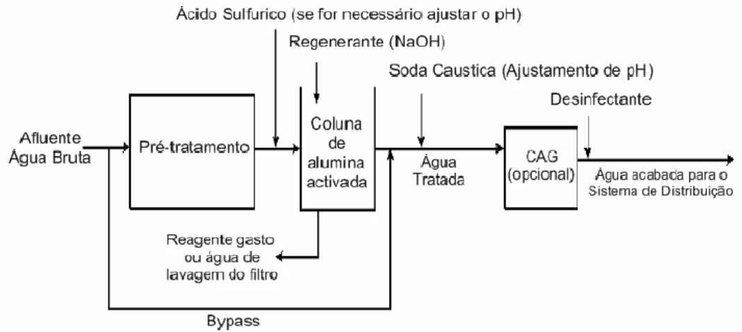 Figura 7 - Esquema do processo tratamento alumina ativada (Sabino, 2009) 
