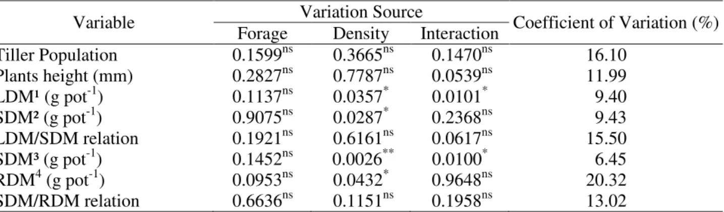 TABLE  1.  Analysis  of  variance  of  morphological  and  productive  traits  of  Xaraés  and  Marandu   grasses at different levels of soil compaction