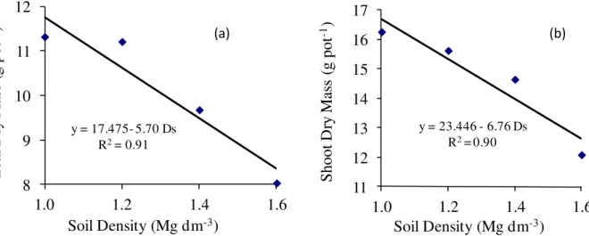 FIGURE 2. Production of Leaf Dry Mass (LDM) (a) and Shoot Dry Mass (SDM) (b) of Marandu   grass in levels of soil compaction