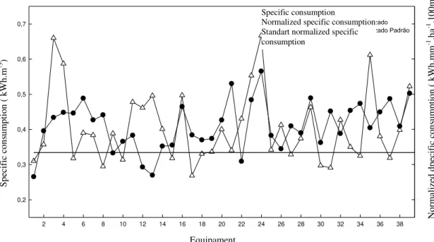FIGURE 1. Normalized specific consumption, specific consumption of irrigation equipment in the  two  regions  studied,  and  standard  normalized  specific  consumption