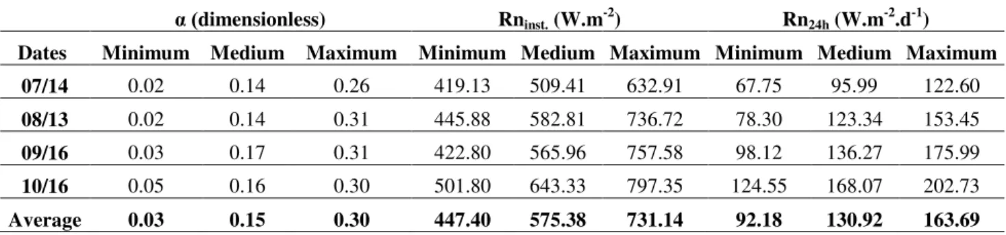 TABLE  1.  Minimum,  medium  and  maximum  values  of  the  surface  albedo  (α) ,  instantaneous  net  radiation  (Rn inst