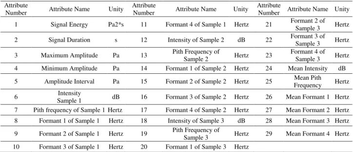 TABLE 2. Acoustic attributes and their units. 