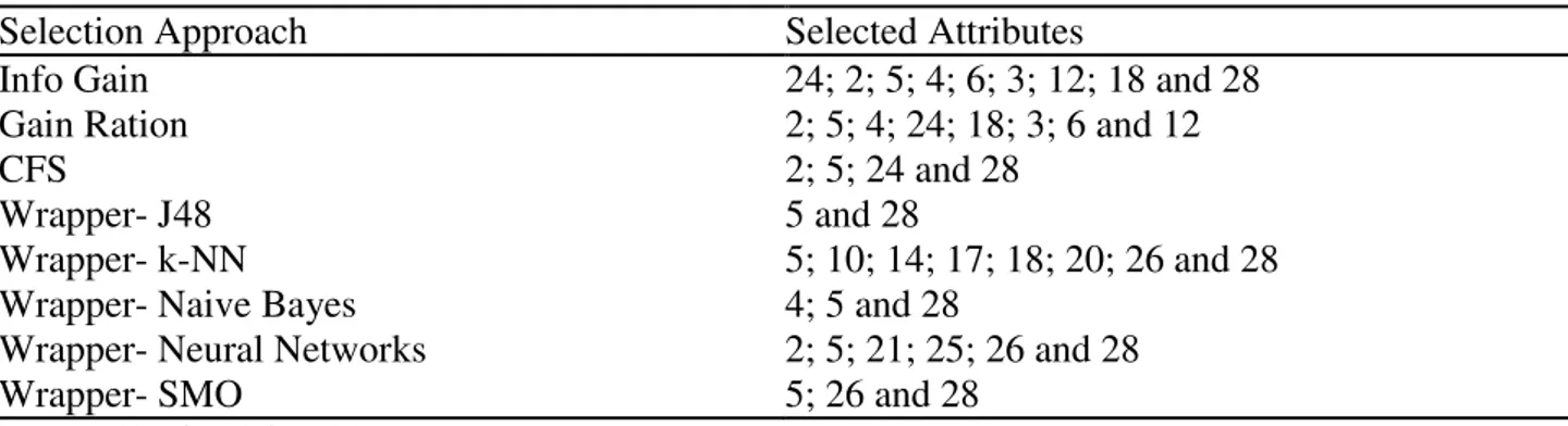 TABLE 4. Selection and classification of the vocal signals attributes (29) for the distinct methods of  the attributes selection
