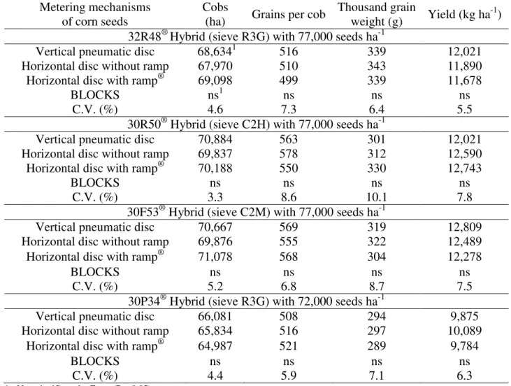 TABLE 2. Components  of crop  yield  in  no-till corn under the straw in  Piraí  do Sul - PR (season  2008/2009)