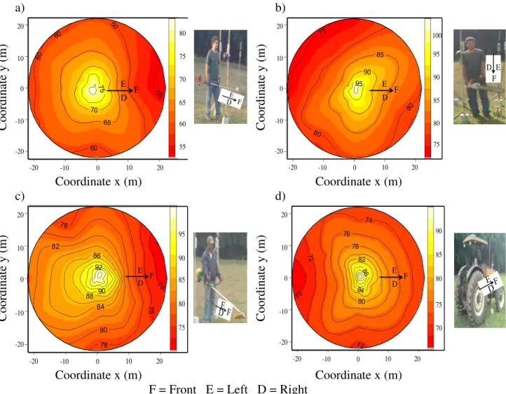 FIGURE 3. Spatial distribution of noise level (dB(A)) for the equipments: a) harvester, b) chainsaw,  c) brushcutter and d) tractor