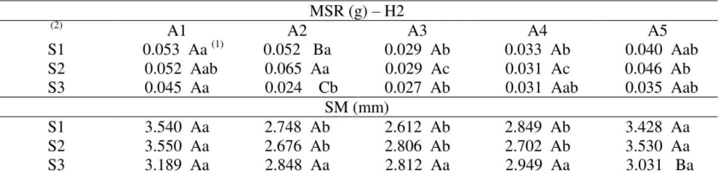 TABLE 6. Interactions between environments and substrate (A x S) for dry mass of roots (MSR)  and stem diameter (SM), at 23 DAS for hybrid H2