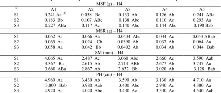 TABLE  11.  Interactions  between  environments  and  substrate  (A  x  S)  for  dry  mass  of  aerial  part  (MSF),  dry  mass  of  roots  (MSR),  stem  diameter  (SM)  and  plant  height  (PH)  to  23  DAS for hybrid H4