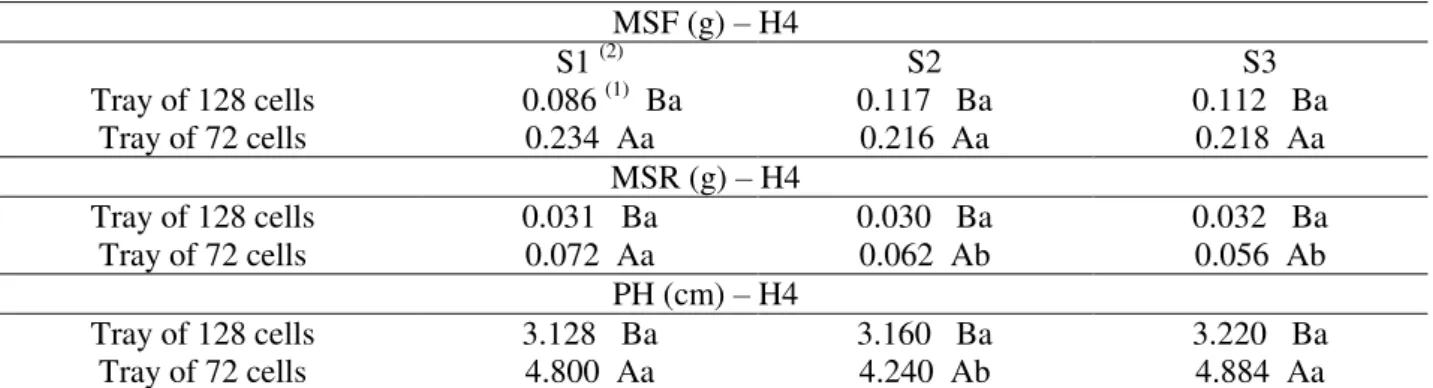 TABLE 12.  Interactions between container and substrate (R x S) for dry mass of aerial part (MSF),  dry  mass  of  roots  (MSR)  and  plants  height  (PH),  at  23  DAS  for  hybrid  H4