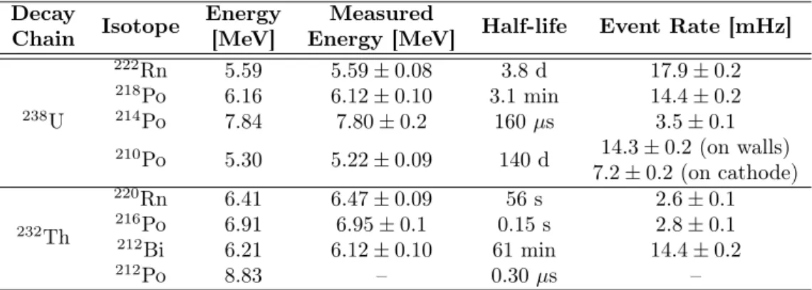 Table 5: Radon chain daughter isotopes measured in the LUX active volume during the 85.3 day WIMP search run.