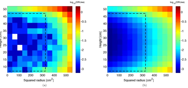 Figure 10: Low-energy background distributions in squared radius and height, from (a) measured data and (b) model predictions