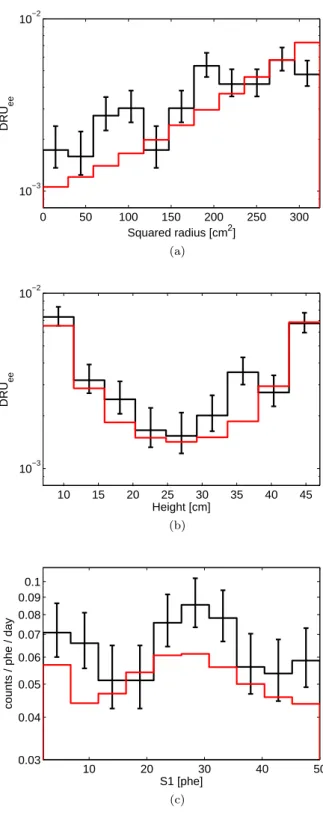 Figure 9: (a) ER S2/S1 band in LUX, as measured by 3 H calibration. The 3 H run yielded 4400 decays in the 118 kg fiducial volume, and are used to map the band mean and width