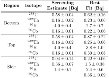 Table 3: Screening estimate and best-fit activity values for radioisotopes modeled in high-energy γ ray analysis.