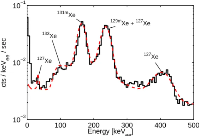 Figure 4: Early zero-field LUX data taken 12 days after bringing the Xe underground, featuring peaks from  cosmo-genically activated Xe isotopes