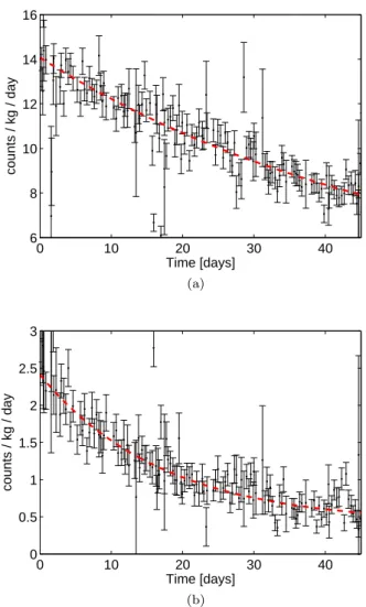 Figure 5: Activated Xe peak rates as a function of time, measured over part of the 85.3 day WIMP search run, beginning May 1, 2013