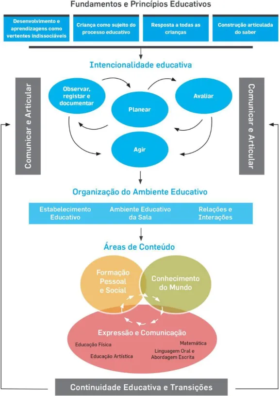 Figura 1 – Organização das OCEPE 