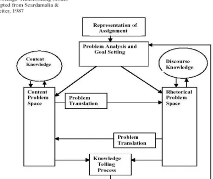 Figura 7 – Modelo de transformação do conhecimento (adaptado de Bereiter e Scardamalia,  1987) 
