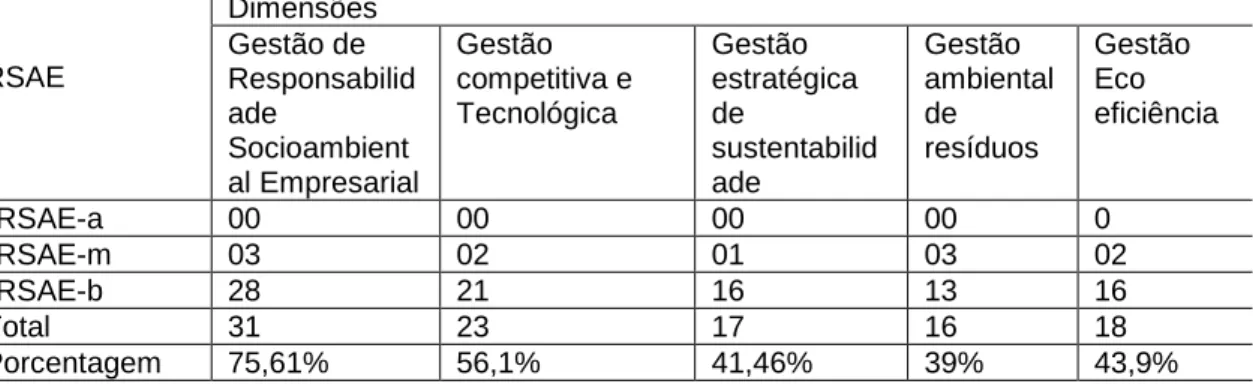 Tabela 6: Quantidade de valores negativos em cada dimensão de  escore fatorial  RSAE  Dimensões Gestão de  Responsabilid ade  Socioambient al Empresarial  Gestão  competitiva e Tecnológica   Gestão  estratégica de  sustentabilidade   Gestão  ambiental de r