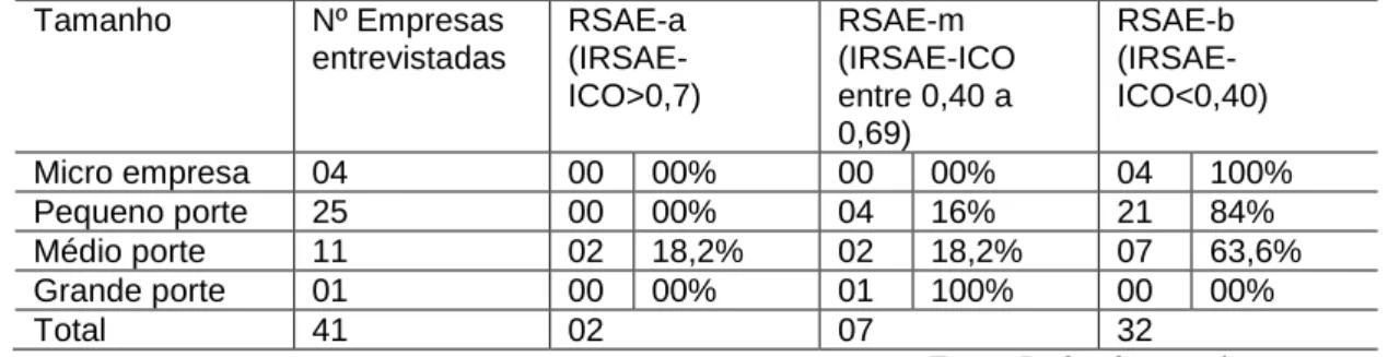 Tabela 7. Distribuição da PRSAE por tamanho no DI de Icoaraci.  Tamanho  Nº Empresas  entrevistadas  RSAE-a  (IRSAE-ICO&gt;0,7)  RSAE-m  (IRSAE-ICO entre 0,40 a  0,69)  RSAE-b  (IRSAE-ICO&lt;0,40)  Micro empresa  04  00   00%  00  00%  04   100%  Pequeno p