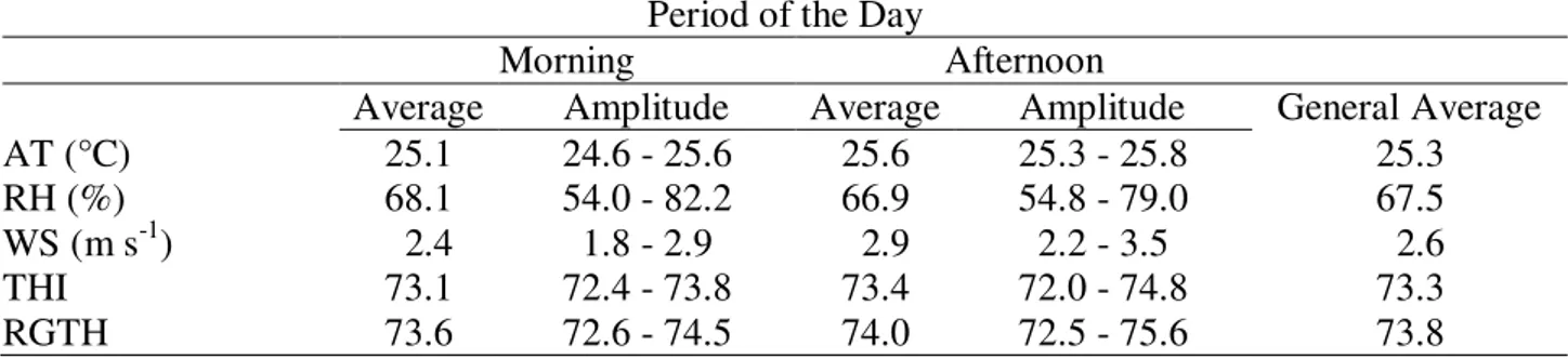 TABLE  1.  Average  values  of  air  temperature  (AT),  relative  humidity  (RH),  wind  speed  (WS),  temperature  and  humidity  index  (THI)  and  rates  of  globe  temperature  and  humidity  (RGTH)  