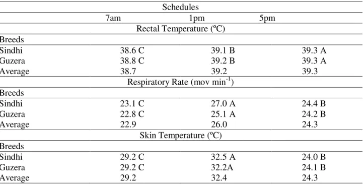 TABLE 4. Average  values of rectal temperature, respiratory rate and  skin temperature of Guzera  and Sindhi calves at different times