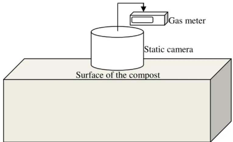 FIGURE 2. Static chamber method used to measure gases emission from the composting cell