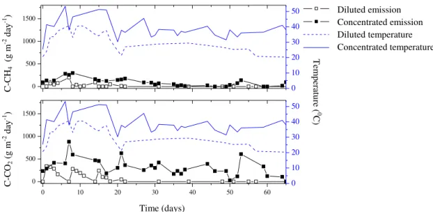 FIGURE 3. Temperature inside the piles and C-CO 2  and C-CH 4  emissions from the composting of  diluted and concentrated swine manure