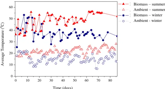 FIGURE  4.  Profile  of  the  temperature  developed  inside  the  composting  piles  and  average  temperature  in  region  of  Concórdia,  state  of  Santa  Catarina,  from  October  to  December/2008 (summer) and from May to July/2009 (winter)