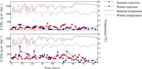 FIGURE  5.  Profile  of  C-CH 4   and  C-CO 2   emissions  during  co-composting  of  swine  manure  with  wood  shavings  and  temperature  development  inside  the  composting  piles  during  winter and summer