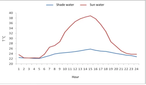FIGURE 1. Water temperature (ºC) in the sun and in the shade during the day hours. 