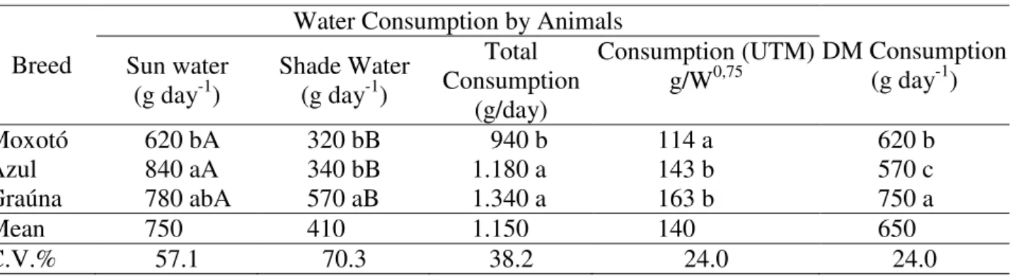 TABLE  5.  Mean  water  consumption  exposed  to  sun  and  shade,  total  water  consumption,  consumption per unit of metabolic weight (UTM) and dry matter consumption (DM)