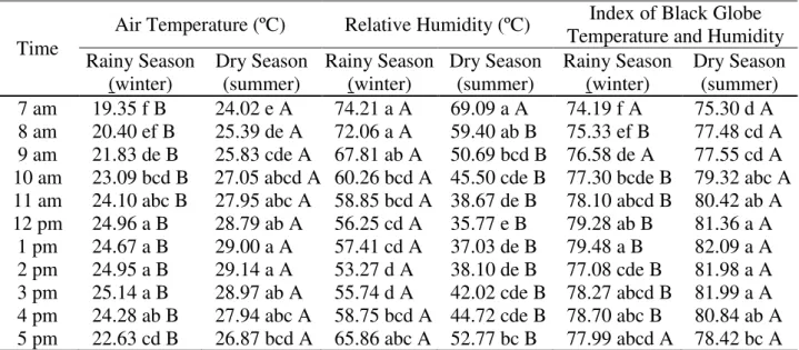 TABLE 1. Mean values of the ambient indexes in the rainy and dry season. 