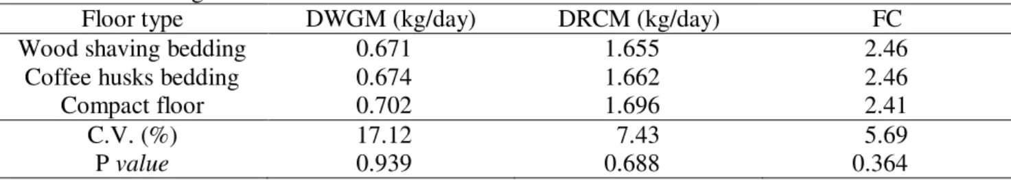 TABLE 2.  Daily weight gain  mean (DWGM), daily ration consumption  mean  (DRCM) and  feed  conversion  (FC)  of  growing  swine  reared  on  compact  floor  and  distinct  types  of  bedding